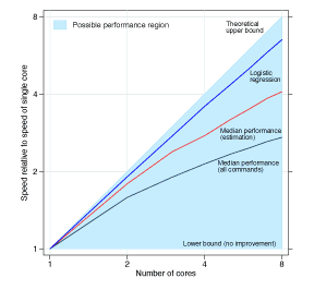 Stata Editions performance